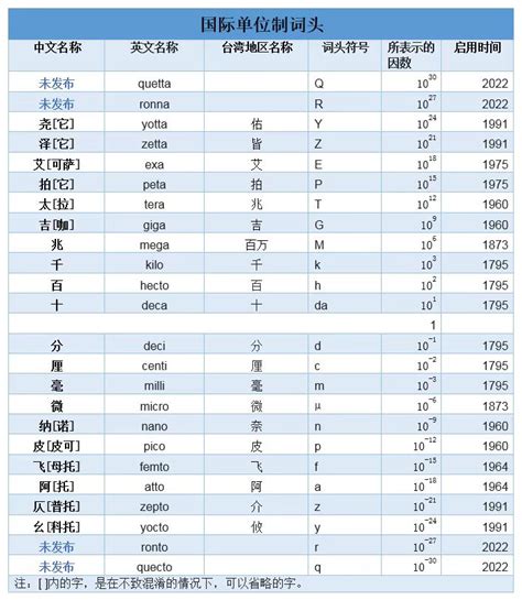 一吉地是多少|吉（国际单位制词头）